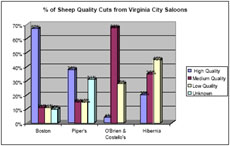 Figure 7. TheBoston Saloon collection containedthelargest percentage of high-qualitycuts of sheepmeat when comparedto the other three VirginiaCity drinking houses.