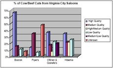 Figure8. TheBoston Saloon collection containedthelargest percentage of high-qualitycuts of beef when compared to the other three Virginia City drinkinghouses.